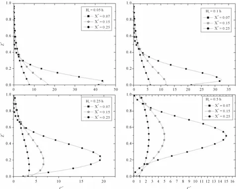 Figure 3. Non-dimensional concentration (C= h).* = cuh2/Q) versus non-dimensional height (Z* = z/h) in convective conditions (1/L−0.01 m−1) for three different distances from the source (X* = xw*/uh) and four source height (Hs = 0.05 h; 0.1 h; 0.25 h; 0.5  