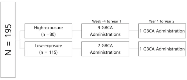 FIG 1. Gadolinium-based contrast agent administration schedule for high- and low-exposurecohorts.
