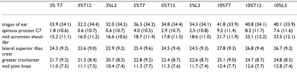 Table 5: Mean values (SD) of x coordinates for experimental conditions Key: 3%: three per cent body weight, 5%: five per cent body weight