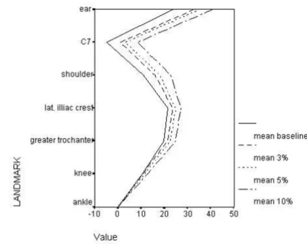 Figure 4Whole body representation of mean change related to differ-ent weight backpacks