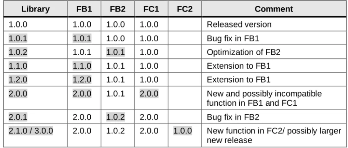 Table 6-1  Library  FB1  FB2  FC1  FC2  Comment  1.0.0  1.0.0  1.0.0  1.0.0  Released version  1.0.1  1.0.1  1.0.0  1.0.0  Bug fix in FB1  1.0.2  1.0.1  1.0.1  1.0.0  Optimization of FB2  1.1.0  1.1.0  1.0.1  1.0.0  Extension to FB1  1.2.0  1.2.0  1.0.1  1