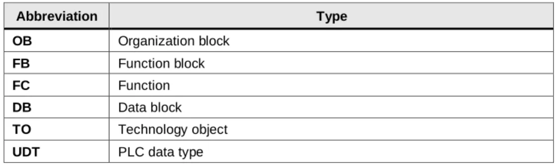 Table 2-2  Abbreviation  Type  OB  Organization block  FB  Function block  FC  Function  DB  Data block  TO  Technology object 