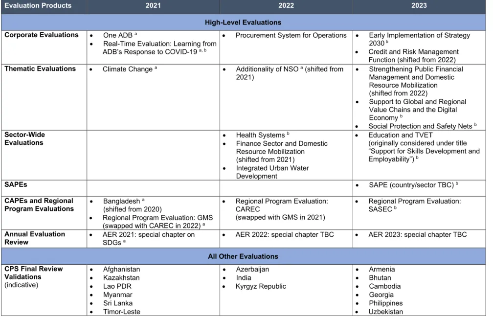 TABLE 1. INDEPENDENT EVALUATION DEPARTMENT: EVALUATION WORK PROGRAM FOR 2021–2023 