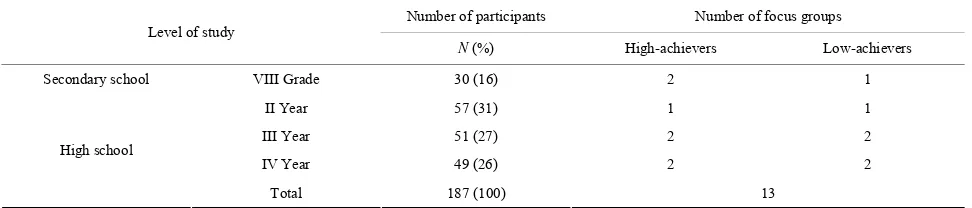 Table 1. Information on participants involved in the study. 