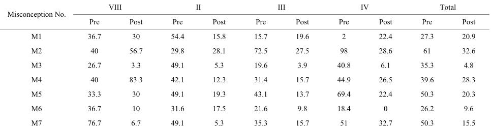 Table 4. Percentage of misconceptions present in each of the sub-samples and the total sample