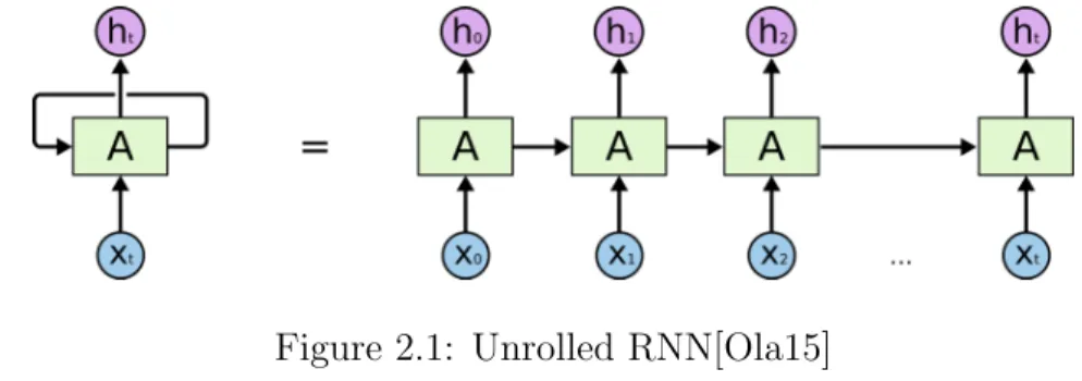 Figure 2.1: Unrolled RNN[Ola15]