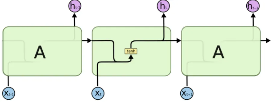 Figure 2.2: Simple RNN nodes[Ola15]