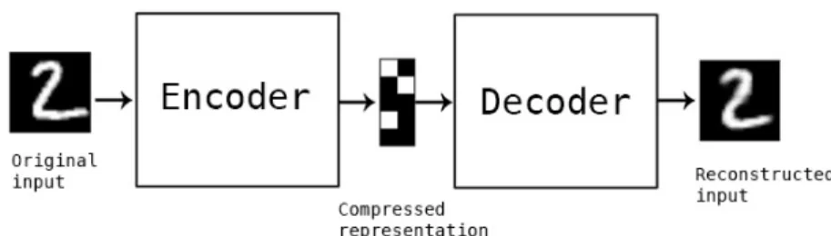 Figure 2.5: Encoder and Decoder.