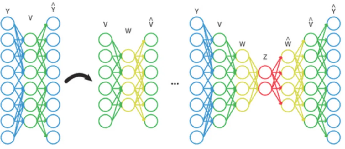 Figure 2.6: Stacked Autoencoder