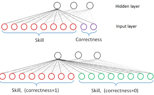 Figure 3.1: weights above: separate features below: cross feature Student Name Skill Id First Action Time(s) Correctness