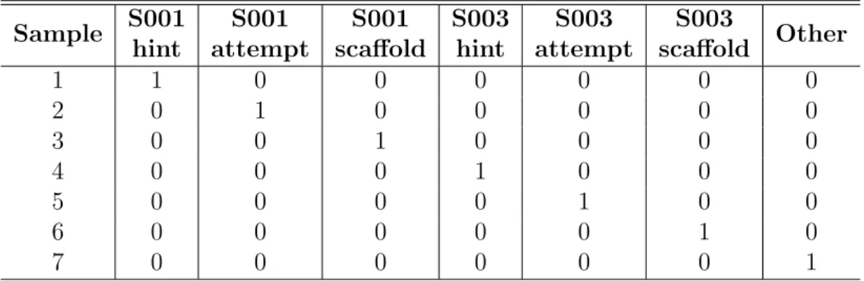Table 3.3: One-hot encoding of cross features
