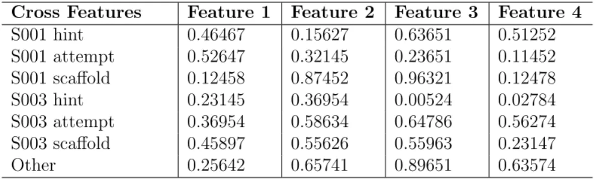 Table 3.4: Simulated Word embedding representation of cross features