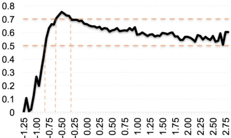 Figure 3.3: Time z-score (X axis) and Correctness (Y axis)