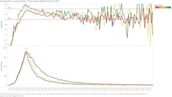Figure 3.4: Time z-score and correctness for different opportunity