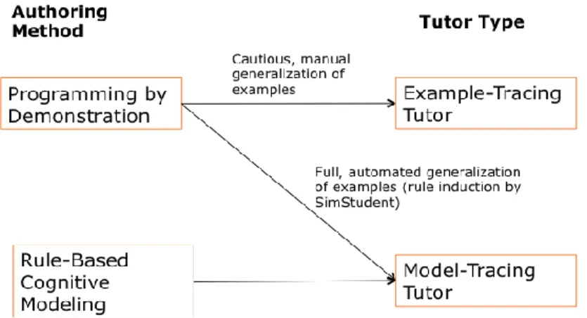Figure 3. Tutor types and ways of authoring in CTAT 