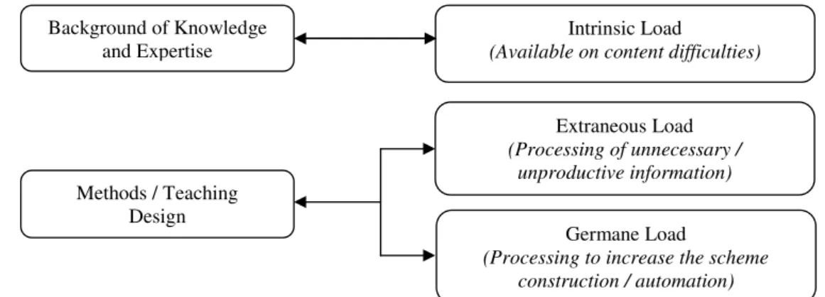 Fig. 1. Graphical differences in cognitive load