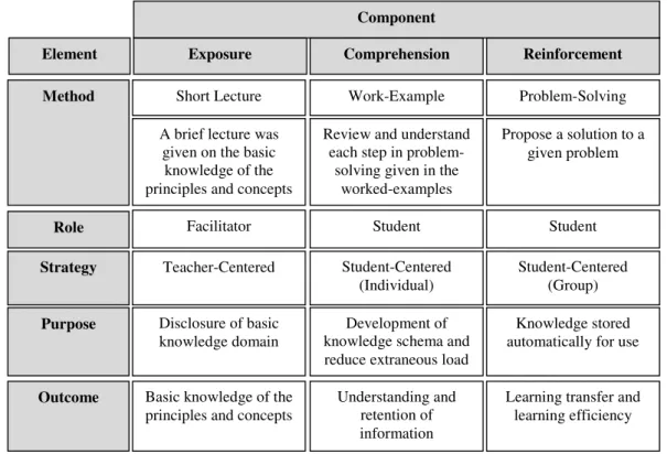 Fig. 3. The model of Example-Problem-Based Learning