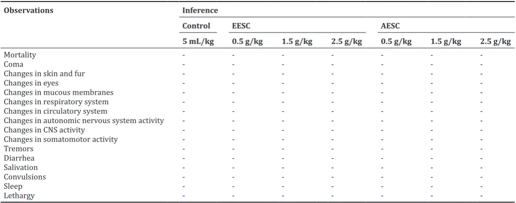 Table 1: Pharmacological behavioral screening along with acute toxicity studies of EESC and AESC