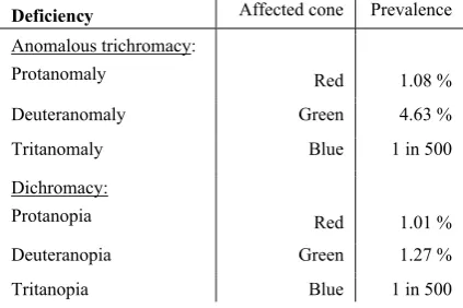 Fig. 1.  Confusion lines for protanopes, deuteranopes and tritanopes in the CIEXYZ chromaticity diagram (Source: by courtesy of Daniel Flück, www.color-blindness.com) 