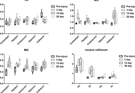 FIG 2. Changes in FA, MD, and MK values for the bilateral cortex (ips, con), bilateral hippocampus (ips, con), and corpus callosum and changes inafter TBI;Da, Dr, Ka, and Kr values for the corpus callosum