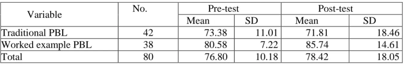 Table 1. Descriptive statistics of the web technology design performance 