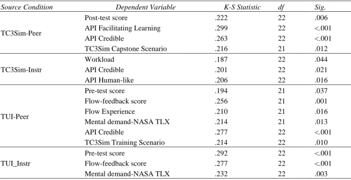 Table 3. Violations of Normality across Associated Dependent Measures 