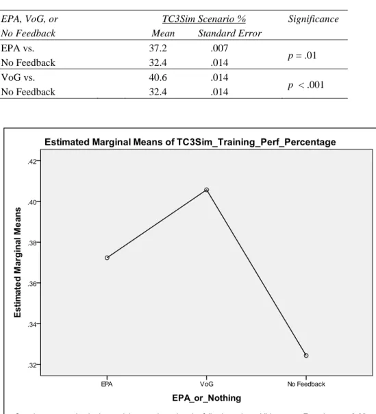 Table 7. Post-Hoc Analysis of Training Scenario Performance Across EPA Treatments 