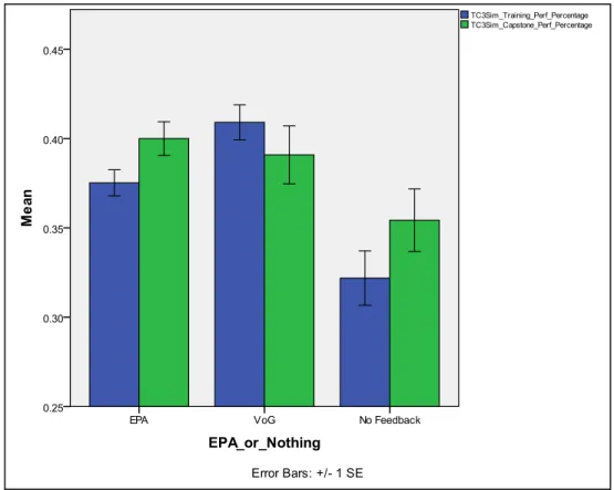 Figure 16. Comparison of TC3Sim Game Performance for EPA, VoG, and No Feedback Groups 