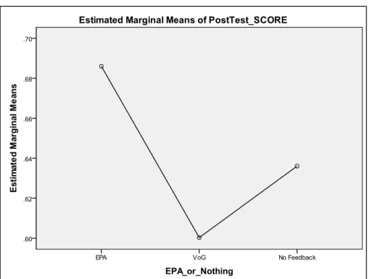 Figure 19. Estimated Marignal Means of the Knowledge Post-Test 