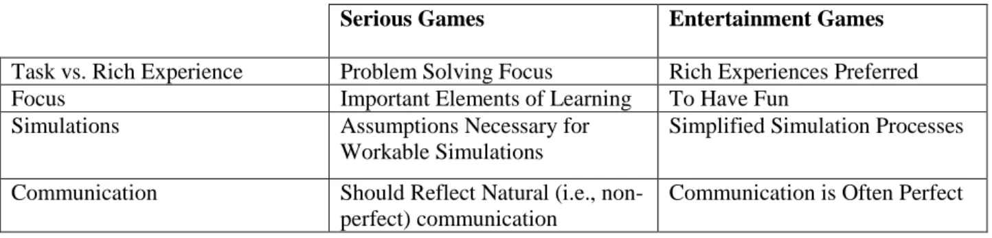 Table 1. Differences between Entertainment Games and Serious Games (Susi, Johannesson, &amp; 
