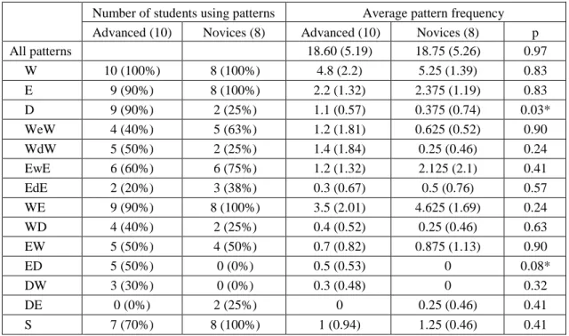 Table  2  also  shows  that  patterns  EdE,  WeW,  EwE  were  used  by  38%,  63%  and  75%  of  novices  compared  to  20%,  40%  and  60%  of  advanced  students