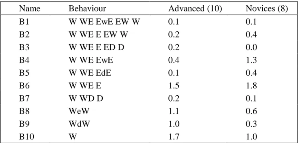 Table 3. Average behaviour frequencies 