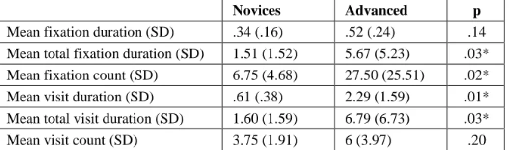 Table 4. Eye-gaze metrics for novices and advanced students in D AOI