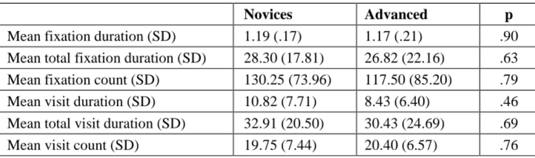 Table 6. Eye-gaze metrics for novices and advanced students in E AOI