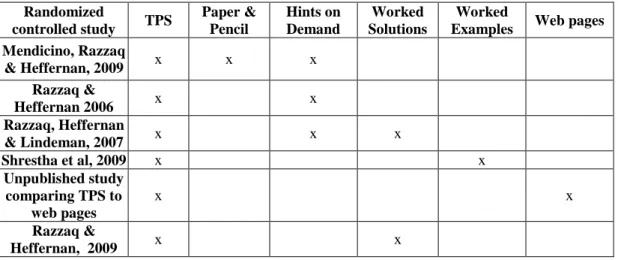 Table 1: Summary of main experiments  Randomized 
