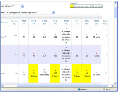 Figure 2: An item report tells teachers how students are doing on  individual problems.