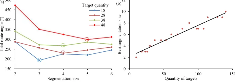 Fig. 10. Comparative testing results of three path-planning algorithms: it is clear that the “segmentation” method produced the smallest route 