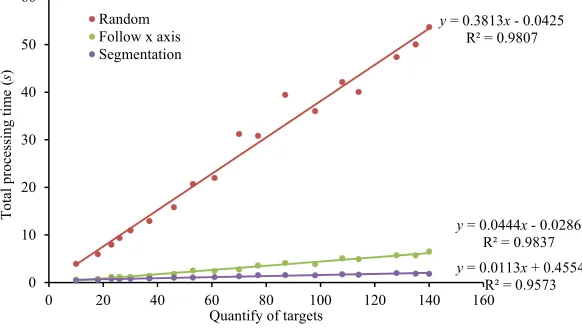 Fig. 12. Comparison of total processing time: all of the methods were linearly modelled