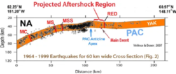 Fig. 4.  Earthquake vertical profile located on Fig. 2 for the period 1964 through 1999 (Veilleux and Doser, 2007)