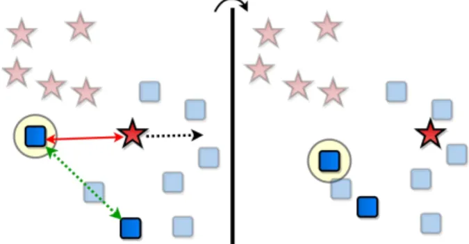 Figure 1: Difficulty of Metric Learning Optimization. Blue squares are objects of a specific class while red stars are  ob-jects representing a different class