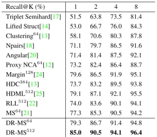 Table 2: Performance on Cars-196 Dataset Recall@K (%) 1 2 4 8 Triplet Semihard[17] 51.5 63.8 73.5 81.4 Lifted Struct[14] 53.0 66.7 76.0 84.3 Clustering 64 [13] 58.1 70.6 80.3 87.8 Npairs[18] 71.1 79.7 86.5 91.6 Angular[20] 71.4 81.4 87.5 92.1 Proxy NCA 64 
