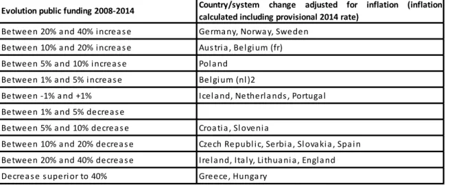 Table 2.1  Evolution of public funding to higher education institutions between 2008 and  2014  