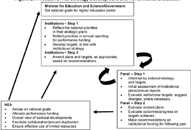 Figure 2.4  Process for HEI Strategy Development and Performance Evaluation 