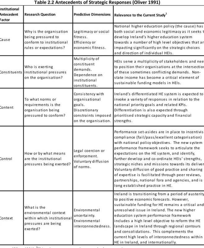 Table 2.2  Antecedents of Strategic Responses (Oliver 1991) 
