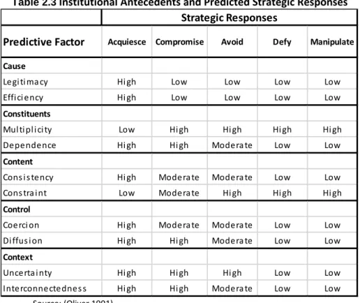 Table 2.3  Institutional Antecedents and Predicted Strategic Responses  