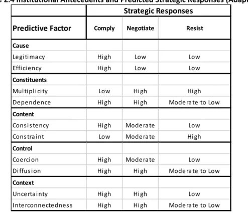 Table 2.4  Institutional Antecedents and Predicted Strategic Responses (Adapted) 
