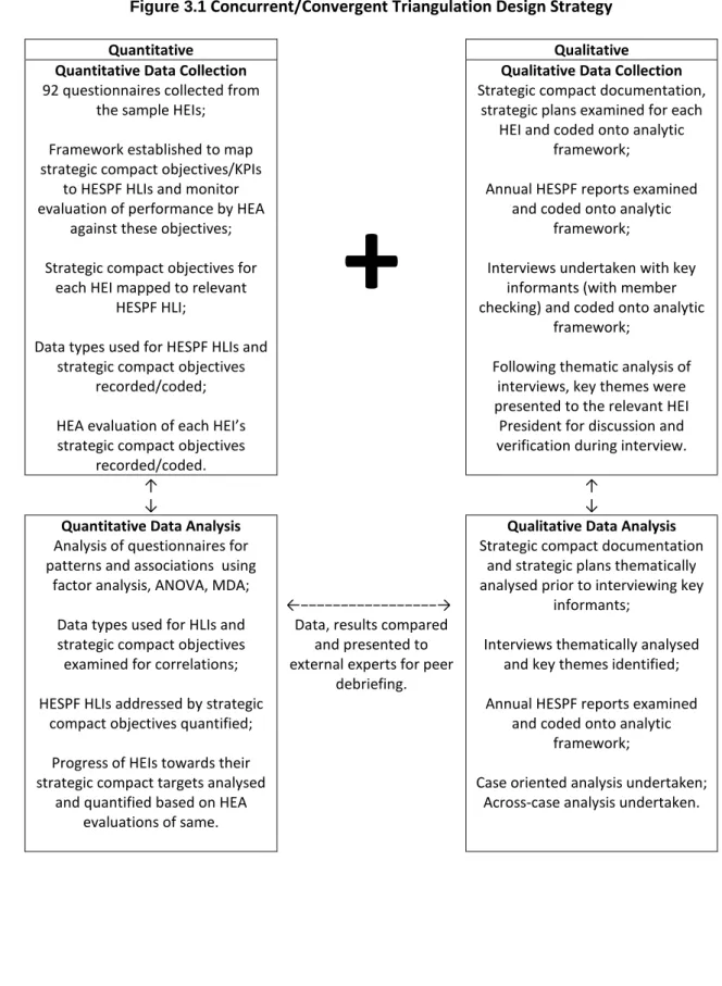 Figure 3.1  Concurrent/Convergent Triangulation Design Strategy   Quantitative 