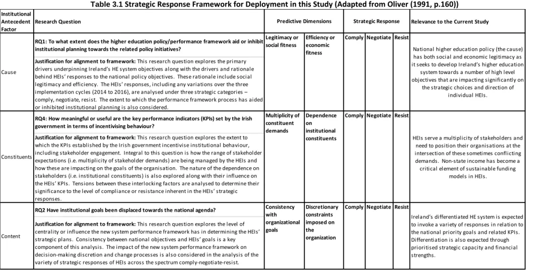Table 3.1  Strategic Response Framework for Deployment in this Study (Adapted from Oliver (1991, p.160)) 