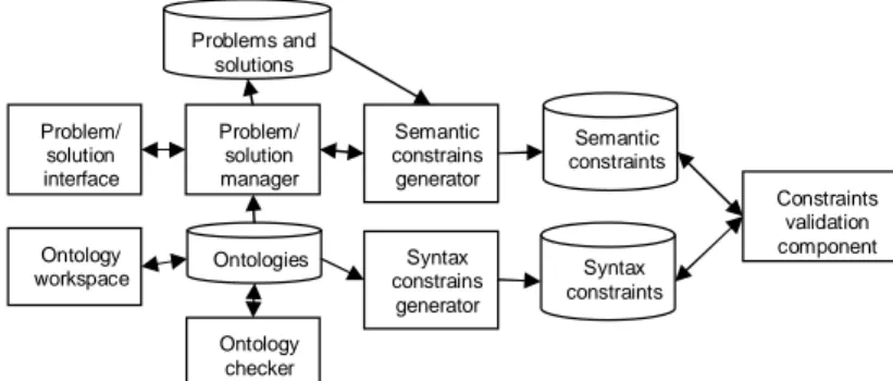 Figure 1: Architecture of the constraint-acquisition system 