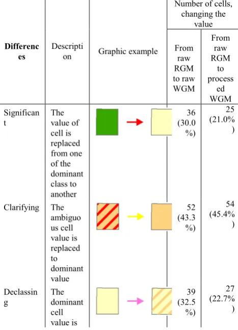 Table 3. Comparing the differences between raw and processed data in two models 